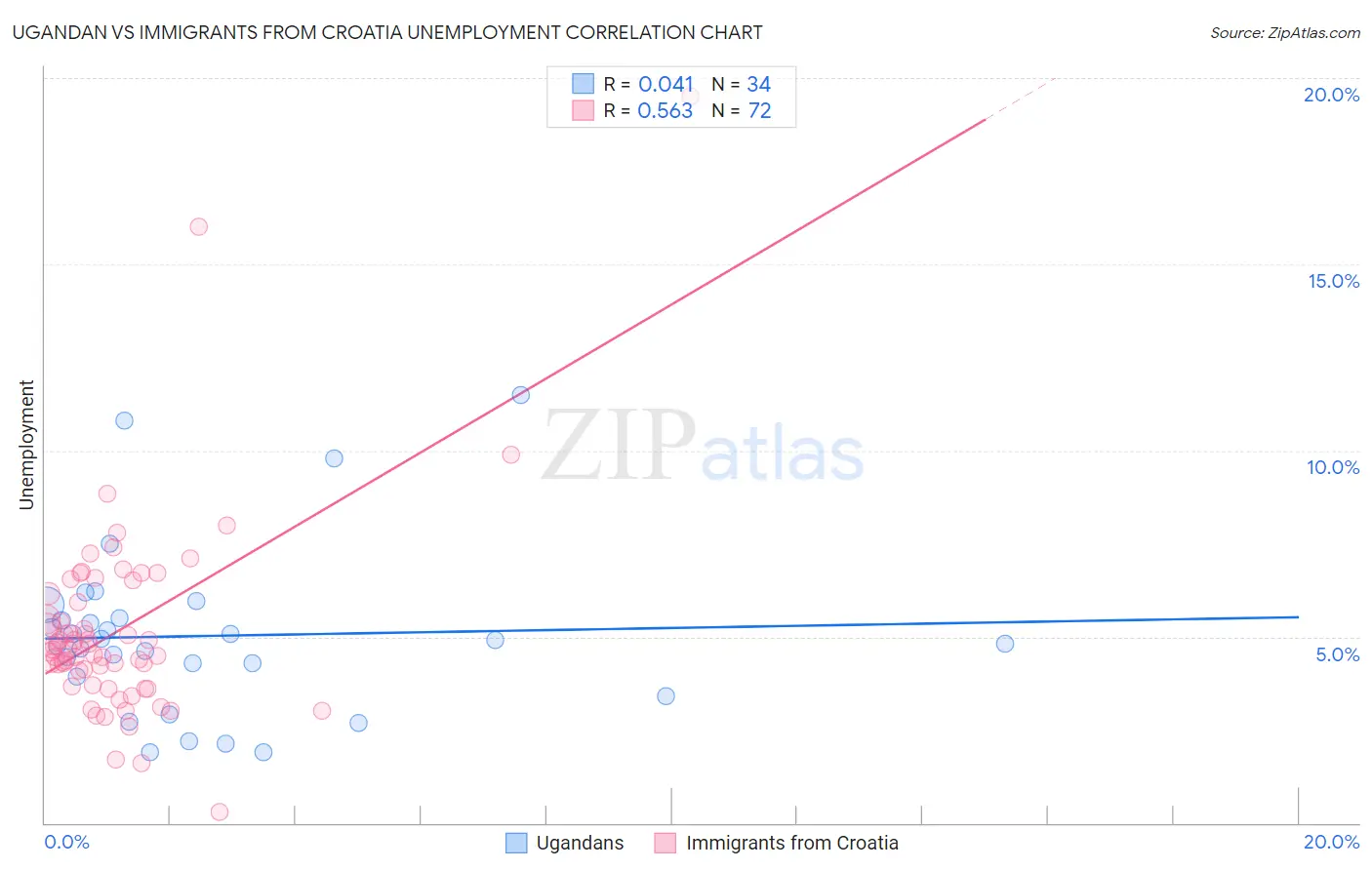 Ugandan vs Immigrants from Croatia Unemployment