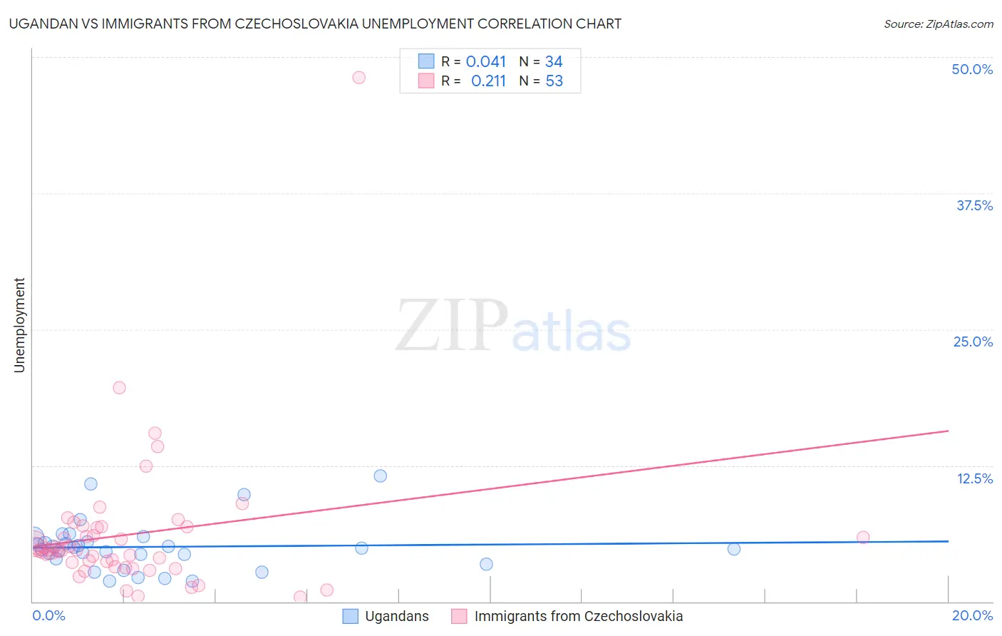 Ugandan vs Immigrants from Czechoslovakia Unemployment