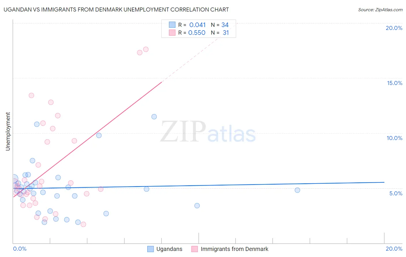 Ugandan vs Immigrants from Denmark Unemployment