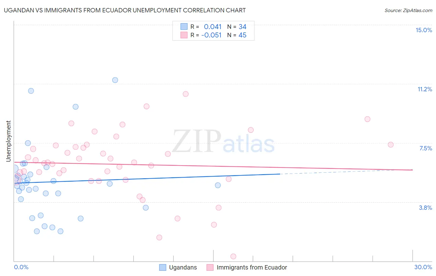 Ugandan vs Immigrants from Ecuador Unemployment