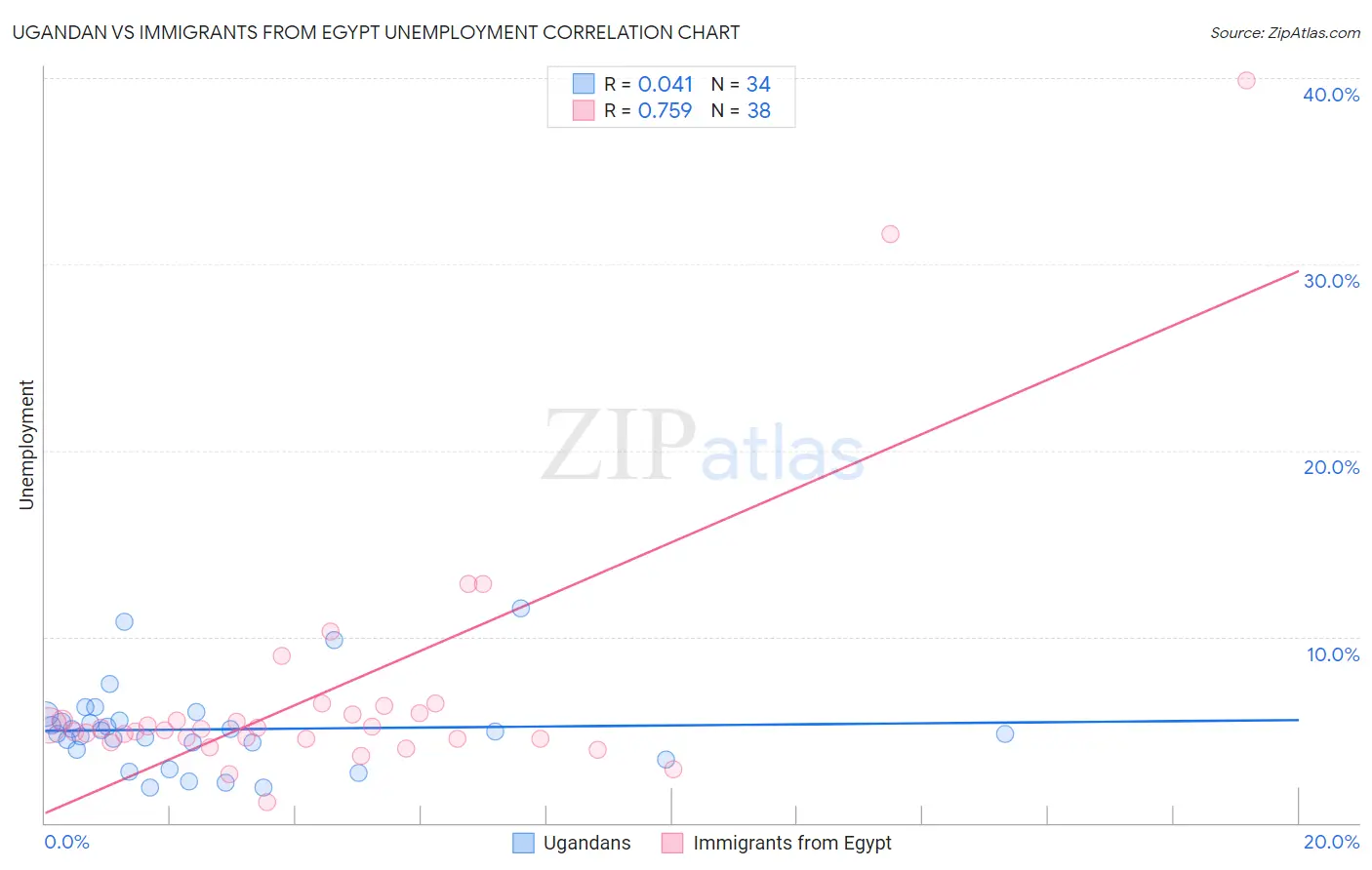 Ugandan vs Immigrants from Egypt Unemployment