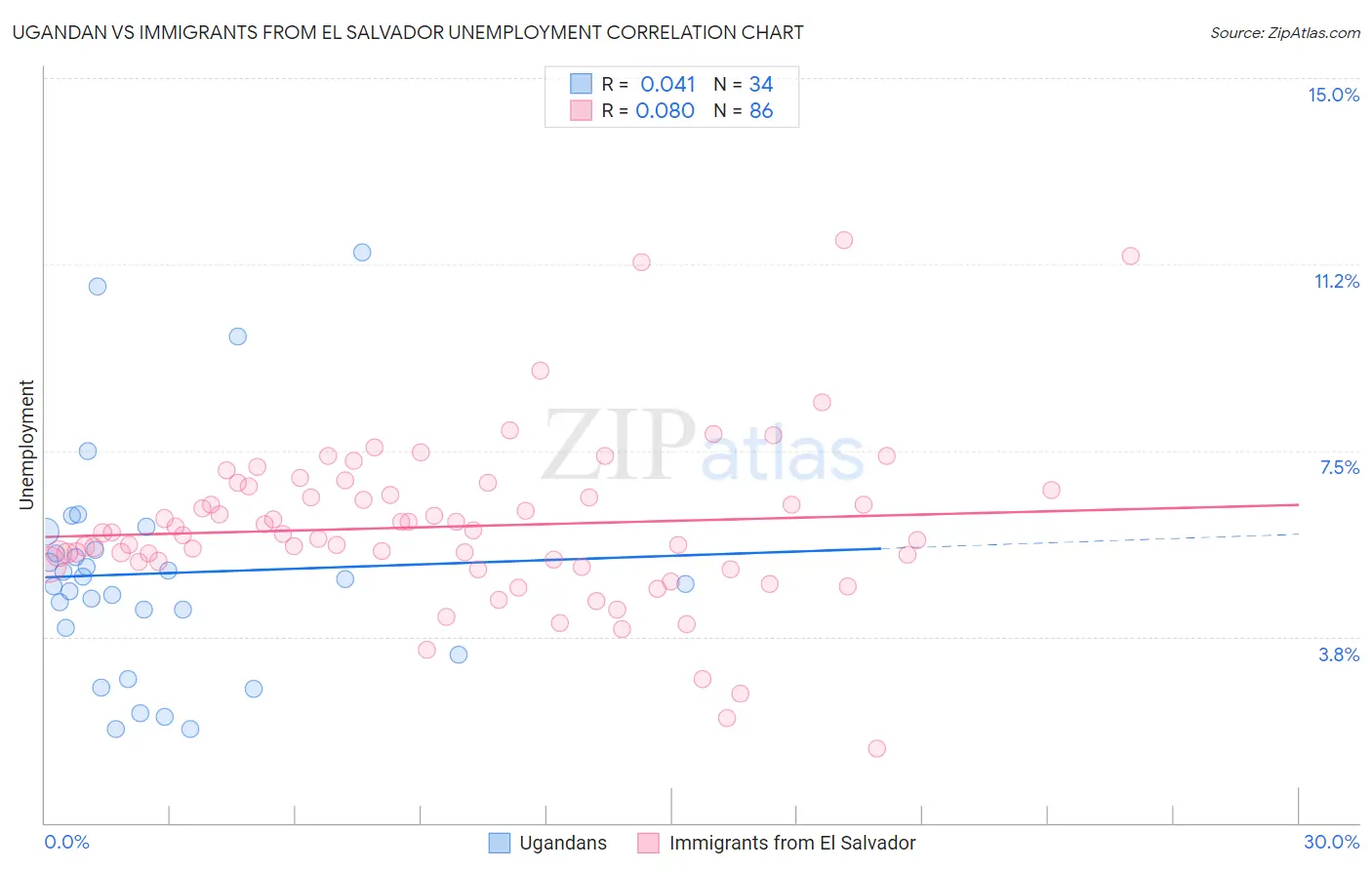 Ugandan vs Immigrants from El Salvador Unemployment
