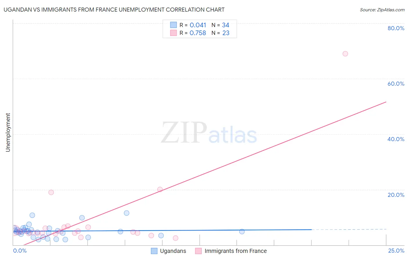 Ugandan vs Immigrants from France Unemployment