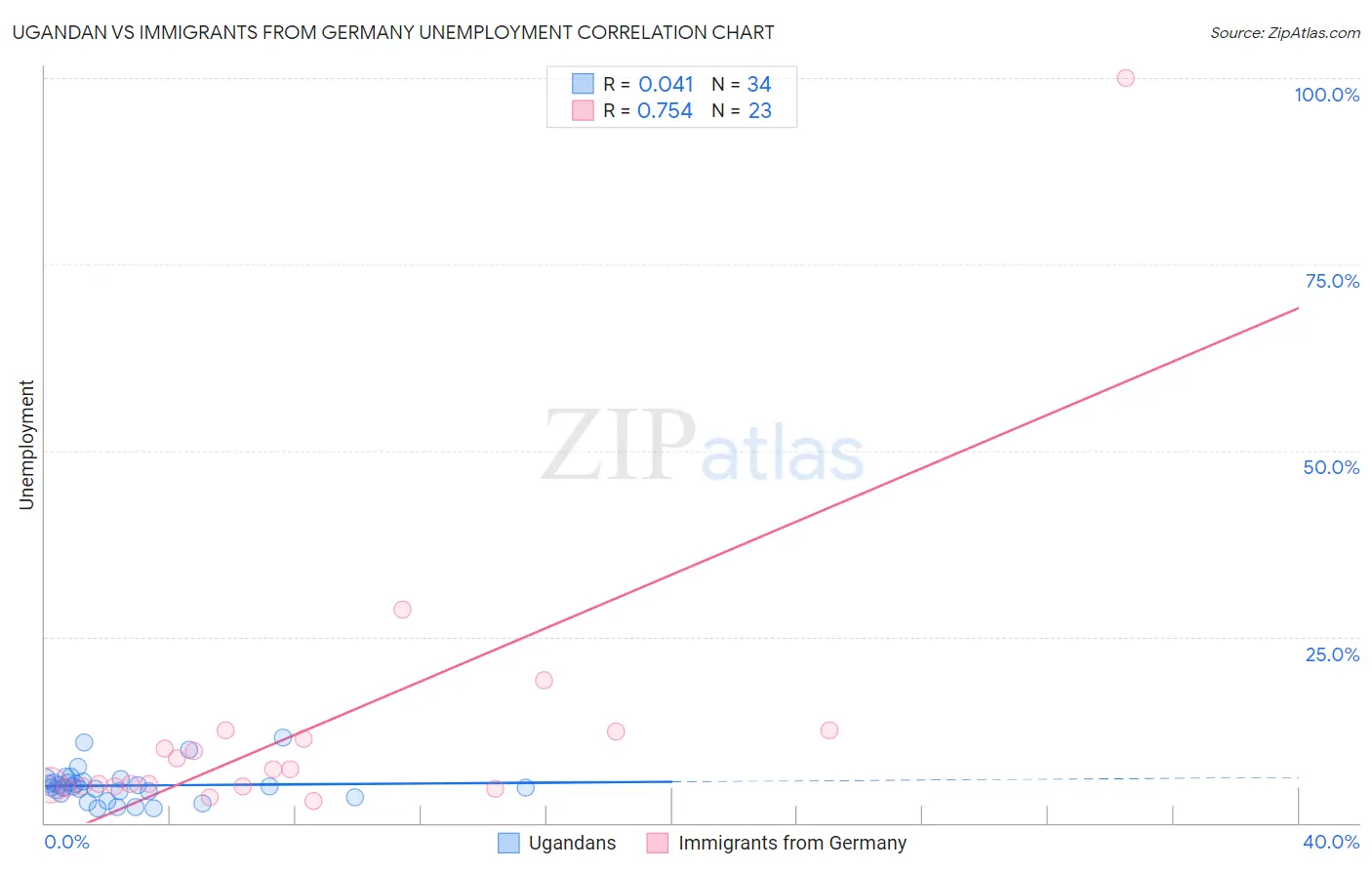 Ugandan vs Immigrants from Germany Unemployment