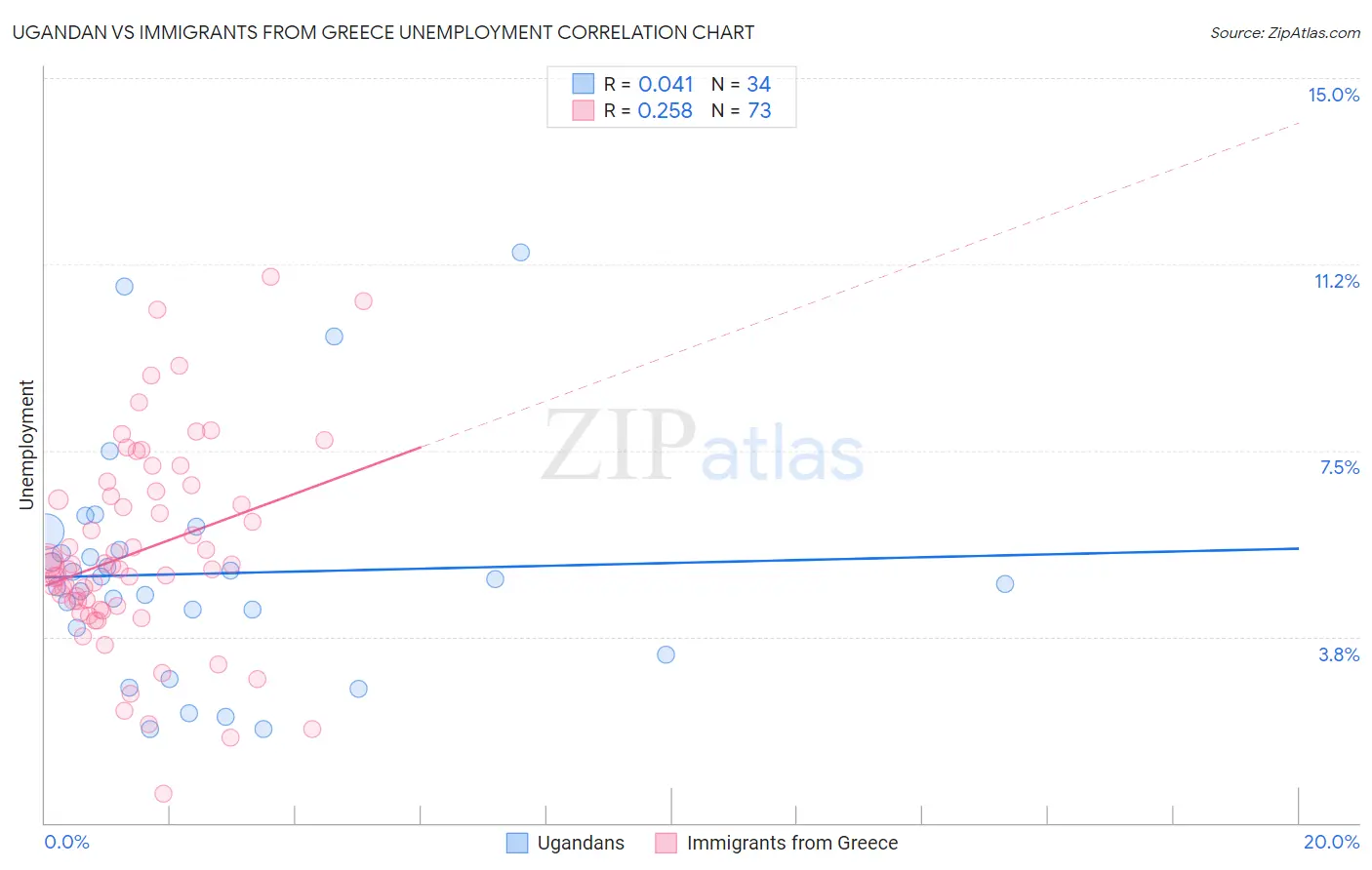 Ugandan vs Immigrants from Greece Unemployment