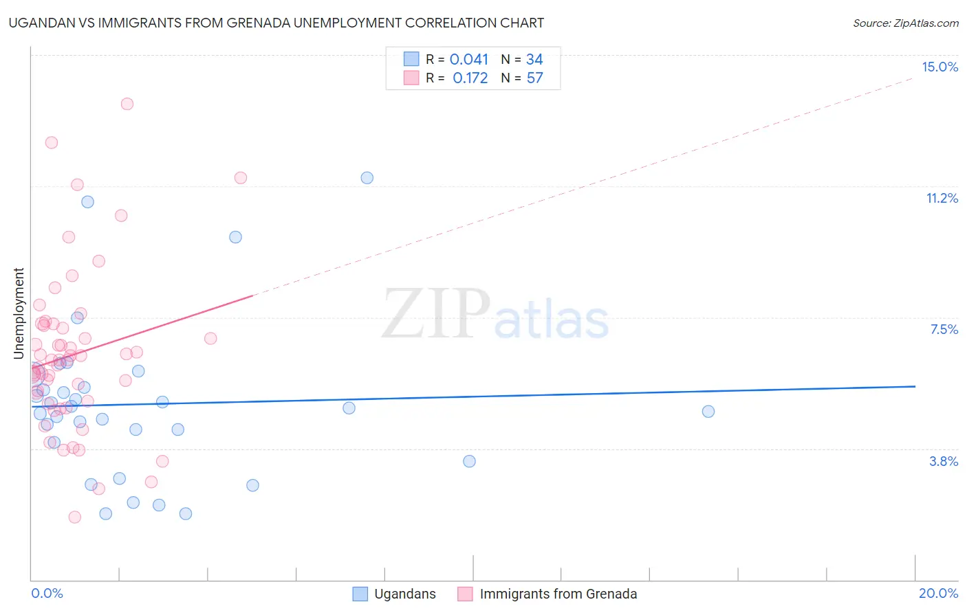 Ugandan vs Immigrants from Grenada Unemployment