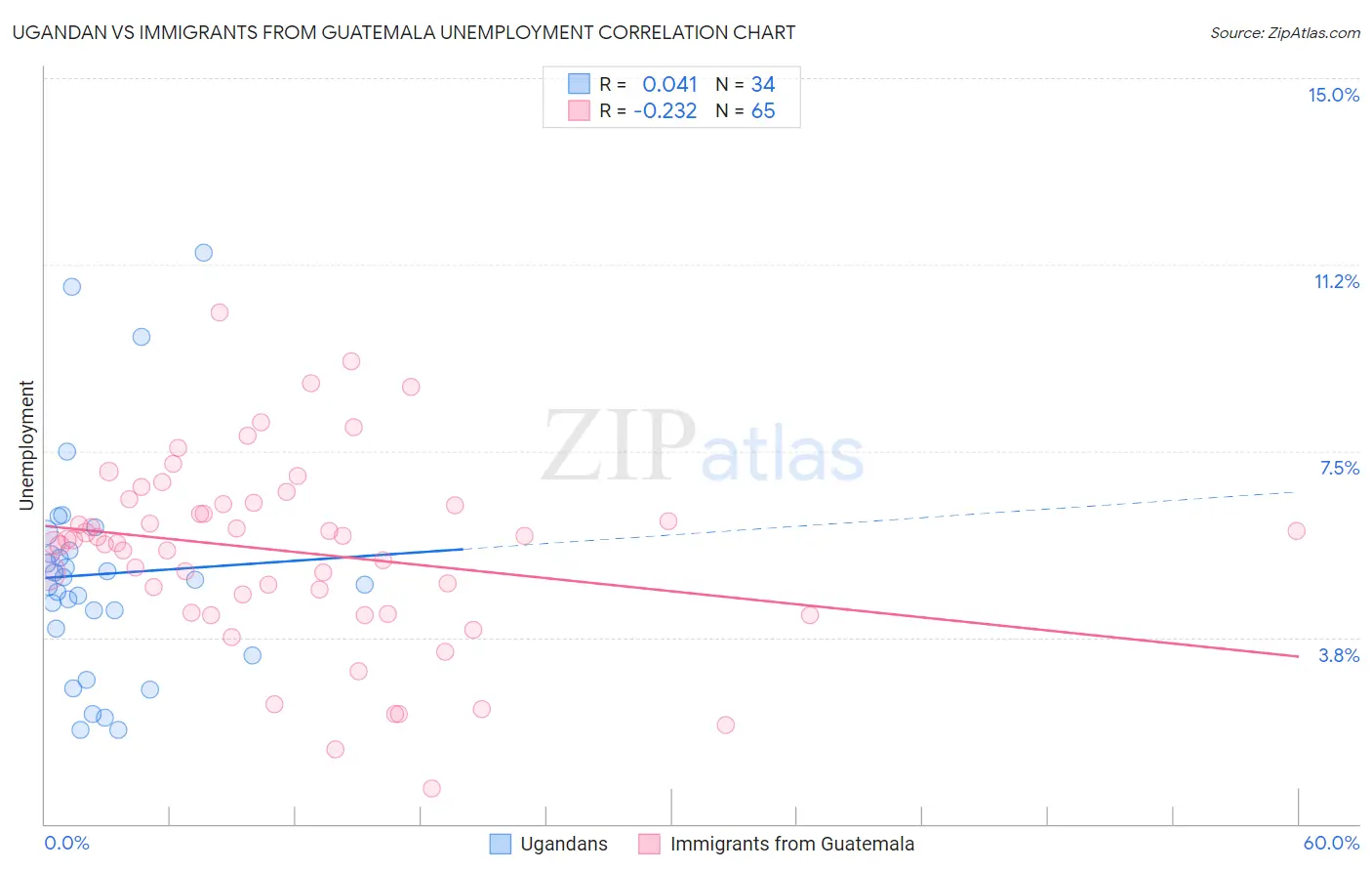 Ugandan vs Immigrants from Guatemala Unemployment