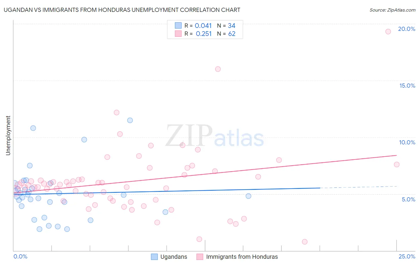 Ugandan vs Immigrants from Honduras Unemployment