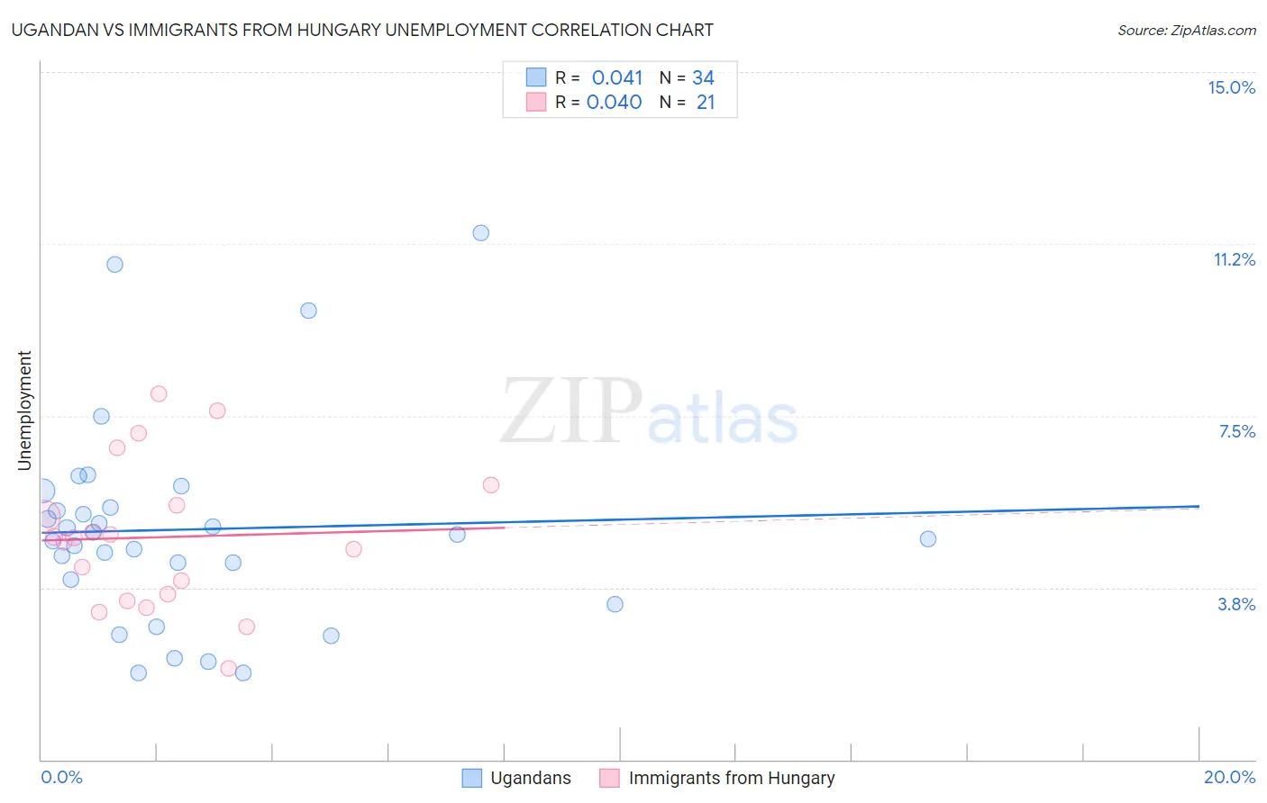 Ugandan vs Immigrants from Hungary Unemployment