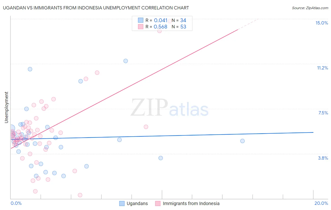 Ugandan vs Immigrants from Indonesia Unemployment