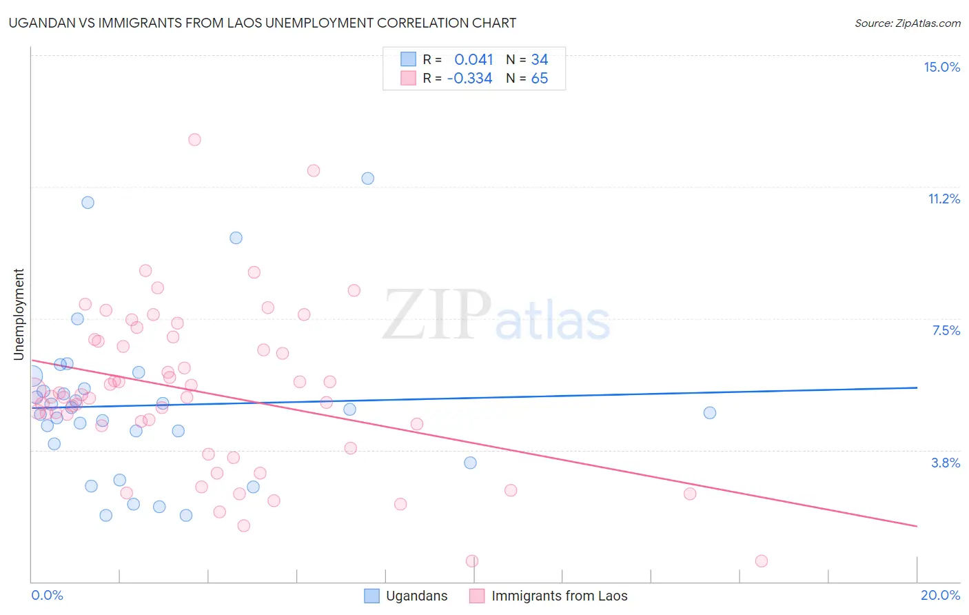 Ugandan vs Immigrants from Laos Unemployment