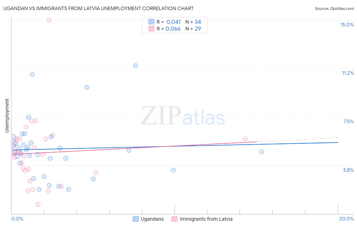 Ugandan vs Immigrants from Latvia Unemployment
