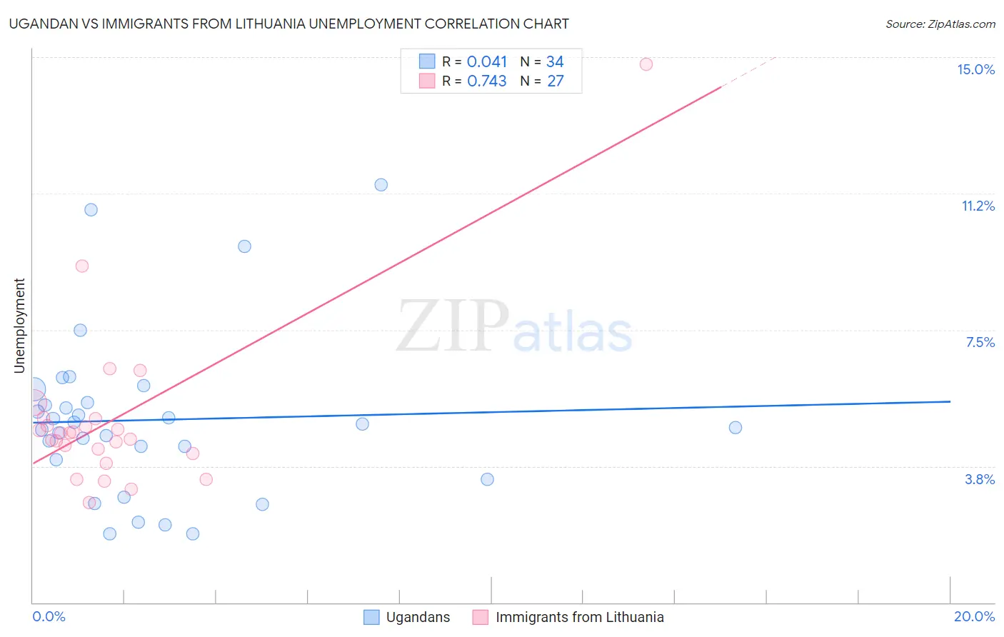 Ugandan vs Immigrants from Lithuania Unemployment
