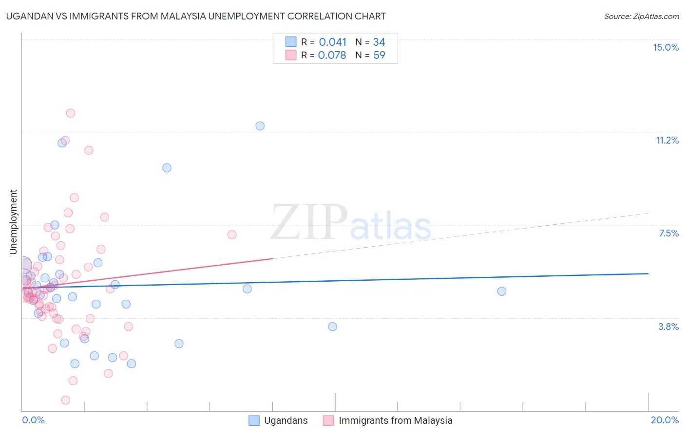 Ugandan vs Immigrants from Malaysia Unemployment