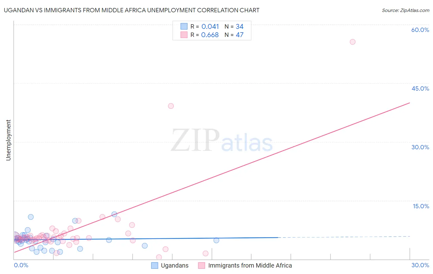 Ugandan vs Immigrants from Middle Africa Unemployment