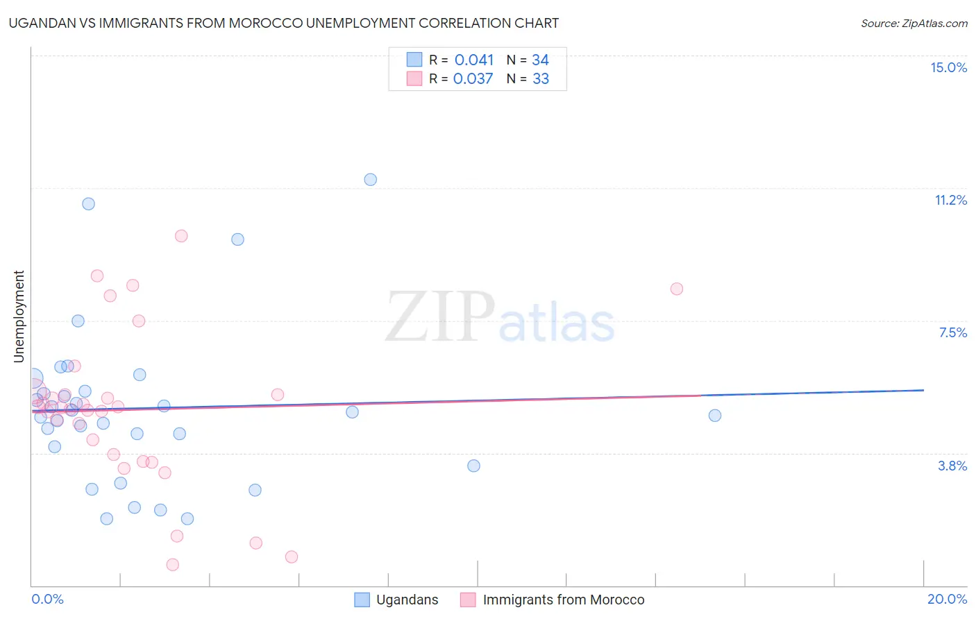 Ugandan vs Immigrants from Morocco Unemployment