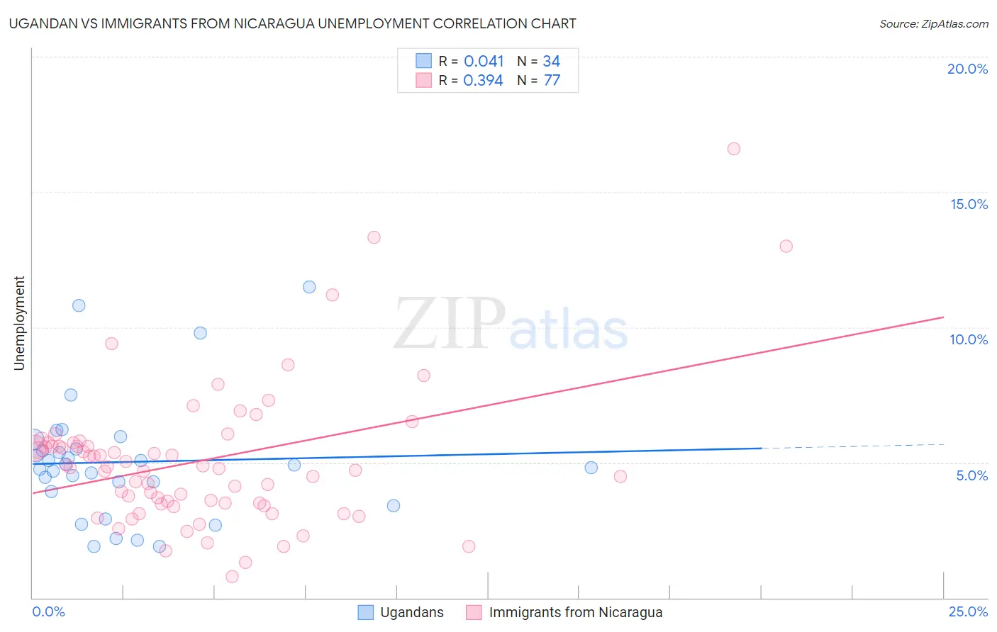 Ugandan vs Immigrants from Nicaragua Unemployment