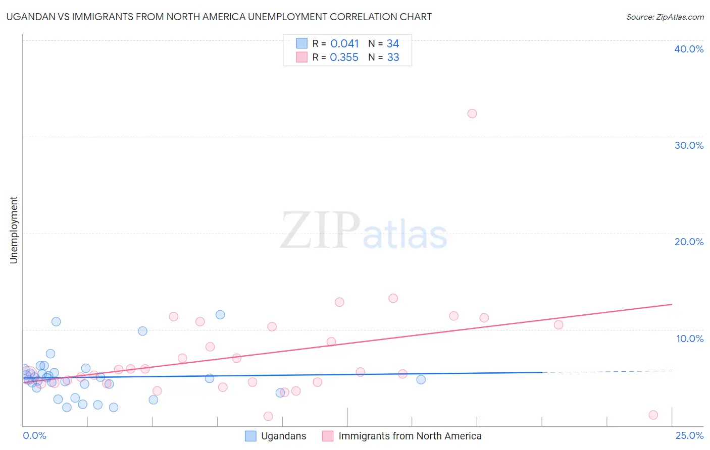 Ugandan vs Immigrants from North America Unemployment