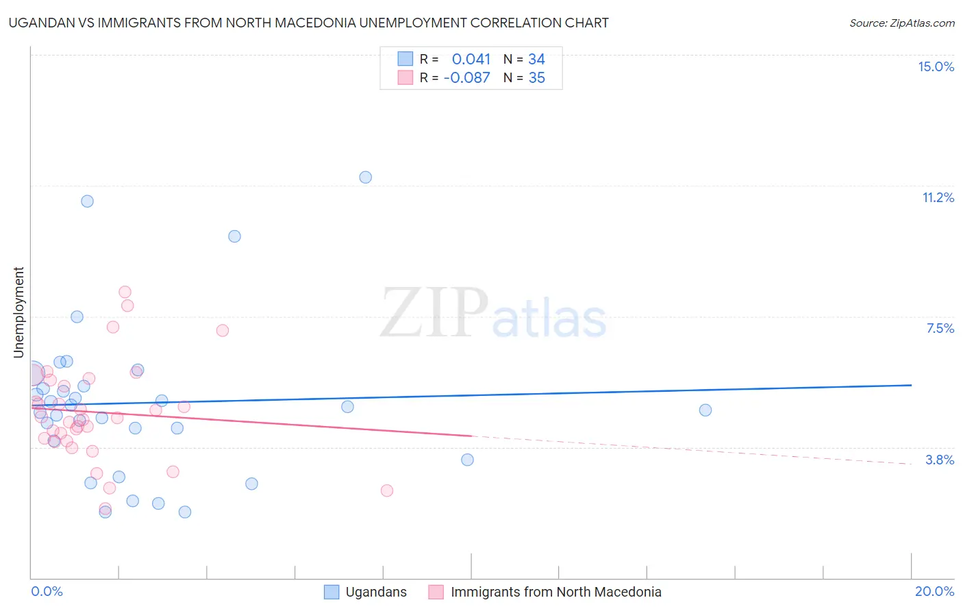 Ugandan vs Immigrants from North Macedonia Unemployment