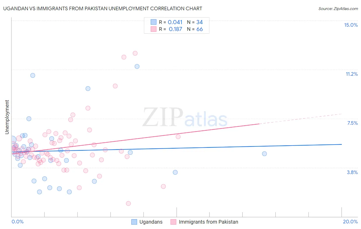 Ugandan vs Immigrants from Pakistan Unemployment