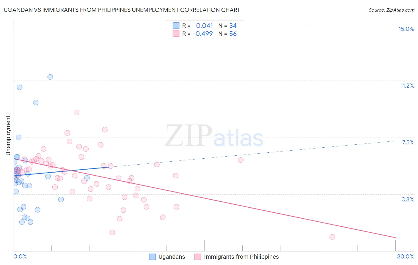 Ugandan vs Immigrants from Philippines Unemployment