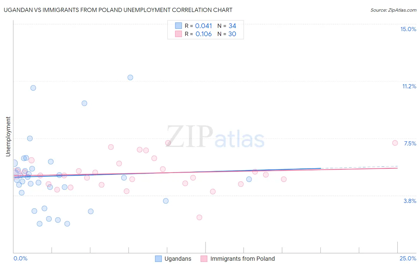 Ugandan vs Immigrants from Poland Unemployment