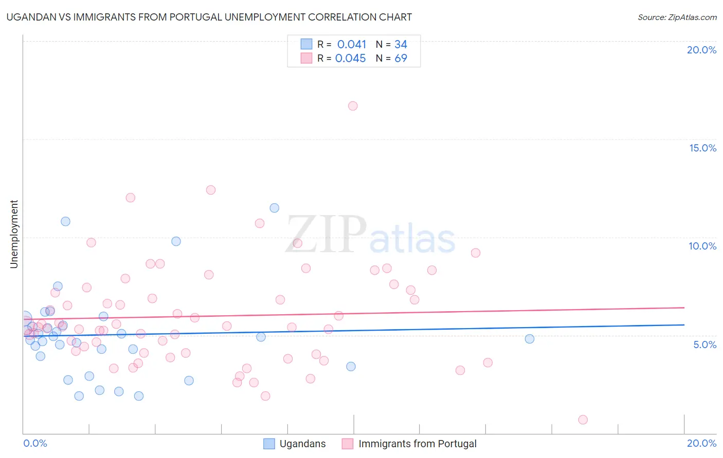 Ugandan vs Immigrants from Portugal Unemployment