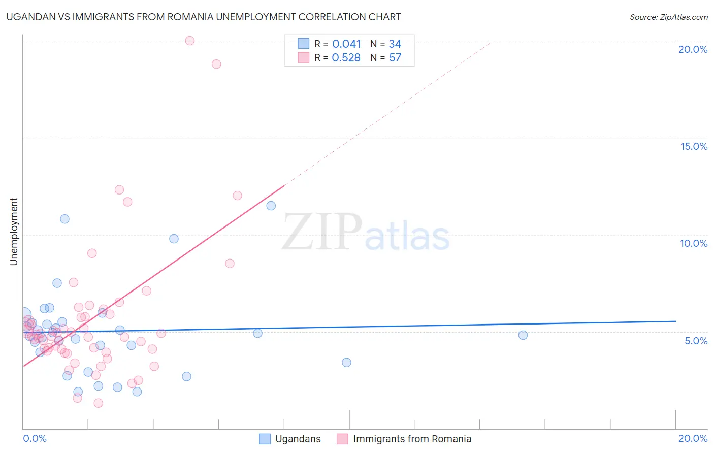 Ugandan vs Immigrants from Romania Unemployment
