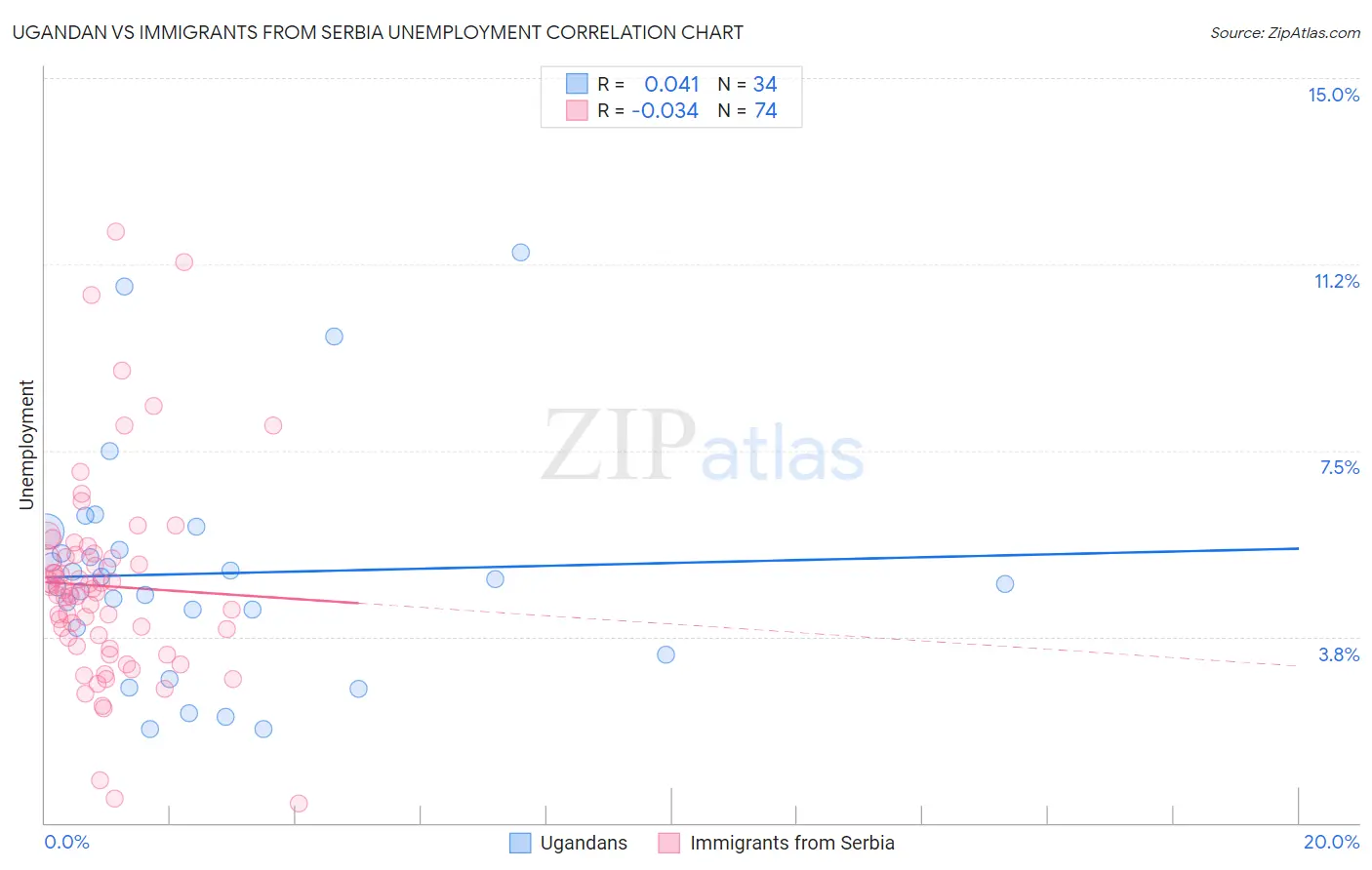 Ugandan vs Immigrants from Serbia Unemployment