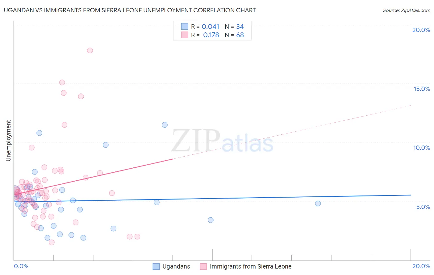 Ugandan vs Immigrants from Sierra Leone Unemployment