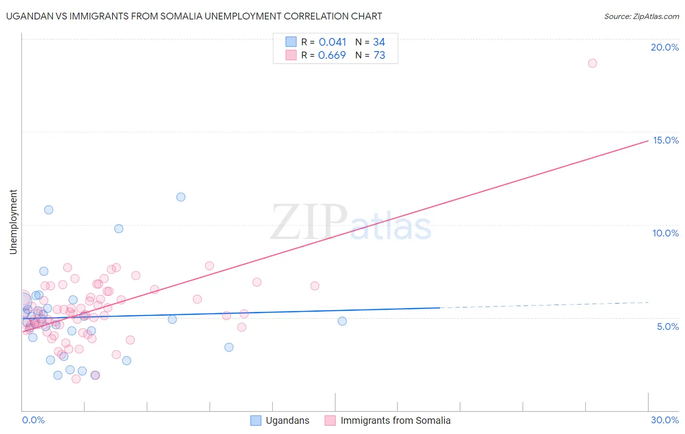 Ugandan vs Immigrants from Somalia Unemployment