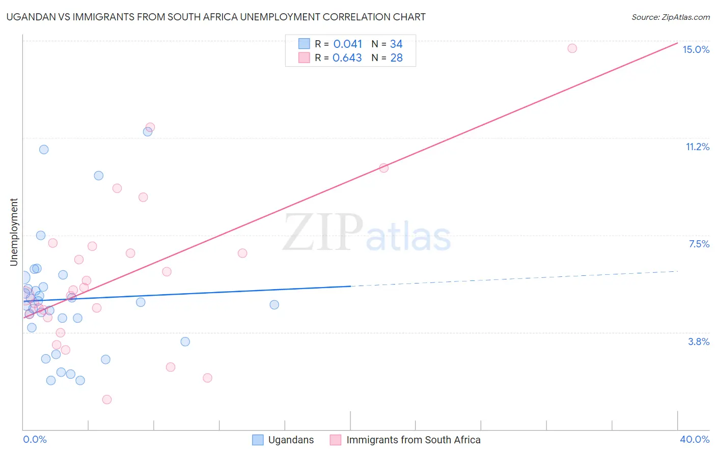Ugandan vs Immigrants from South Africa Unemployment