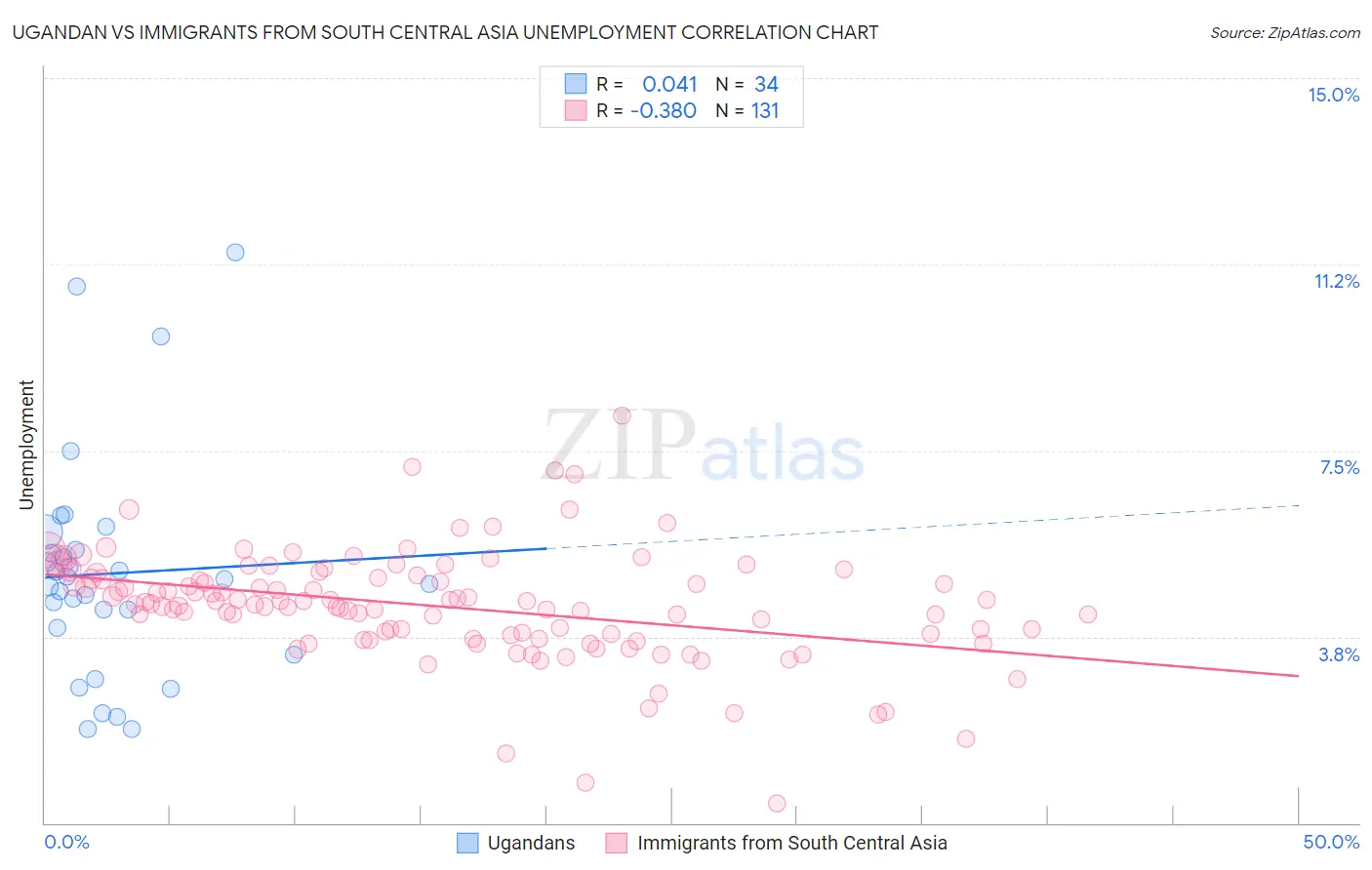 Ugandan vs Immigrants from South Central Asia Unemployment