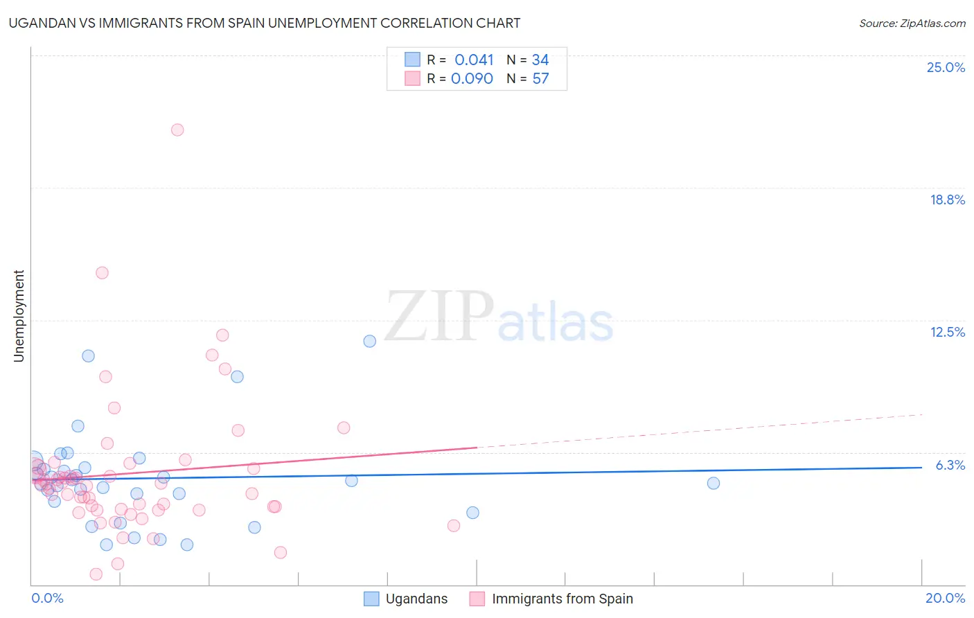 Ugandan vs Immigrants from Spain Unemployment