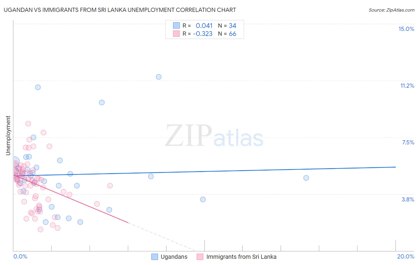 Ugandan vs Immigrants from Sri Lanka Unemployment