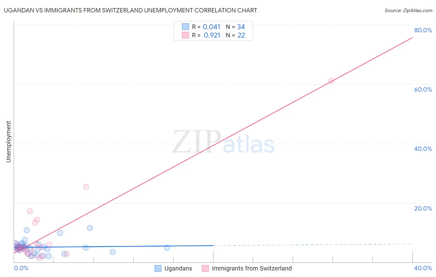Ugandan vs Immigrants from Switzerland Unemployment