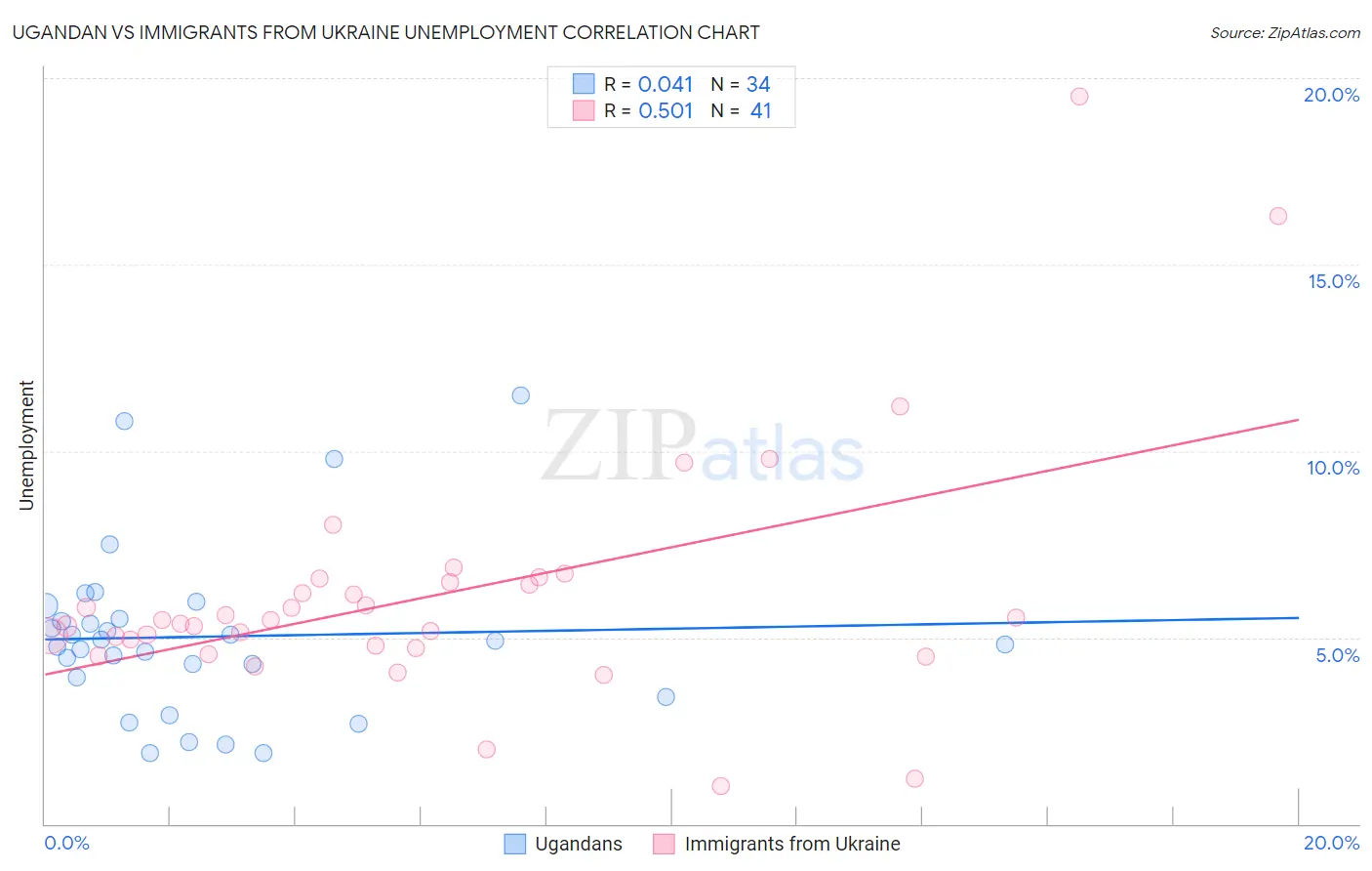 Ugandan vs Immigrants from Ukraine Unemployment