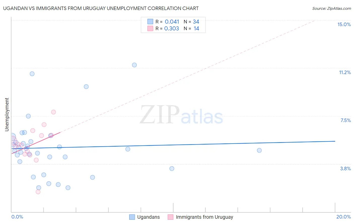 Ugandan vs Immigrants from Uruguay Unemployment