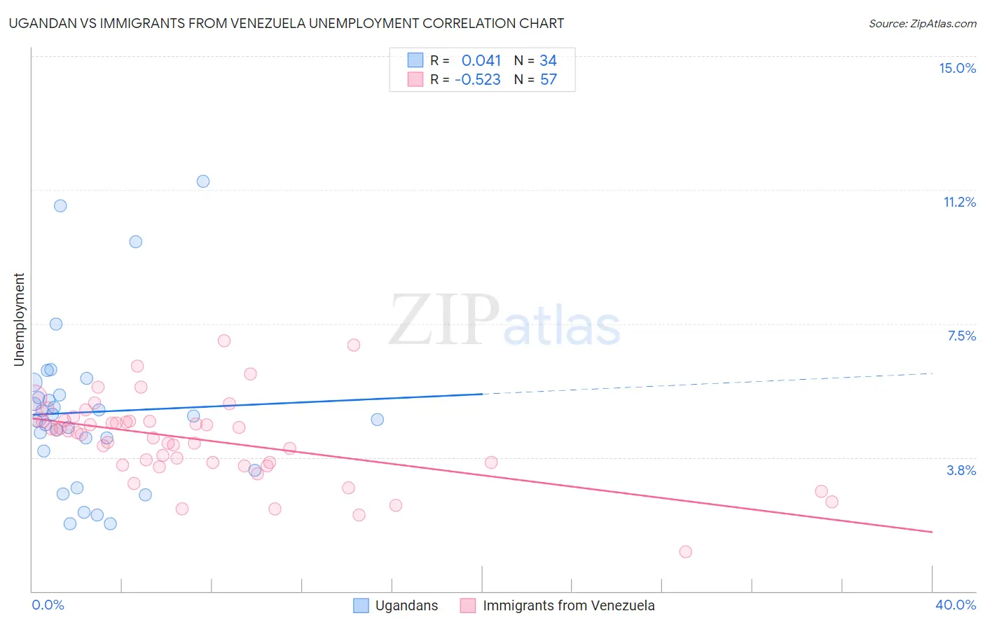 Ugandan vs Immigrants from Venezuela Unemployment