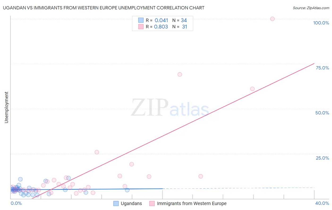 Ugandan vs Immigrants from Western Europe Unemployment