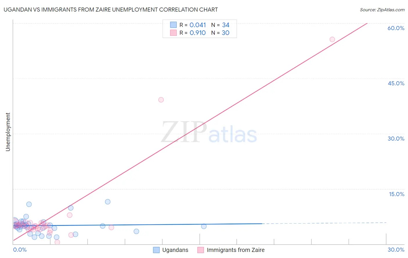 Ugandan vs Immigrants from Zaire Unemployment