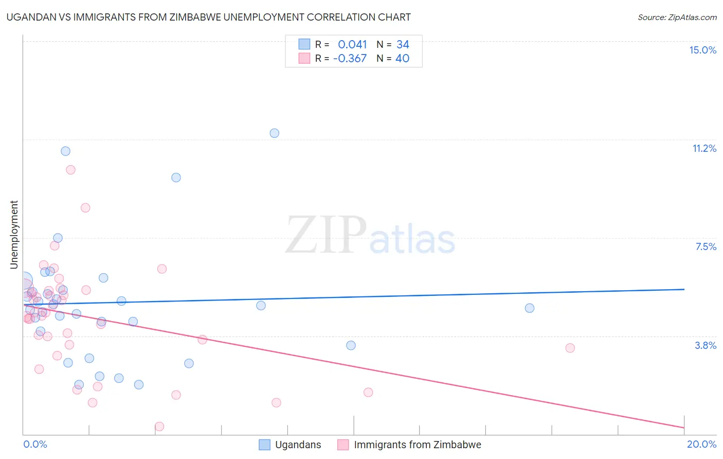 Ugandan vs Immigrants from Zimbabwe Unemployment