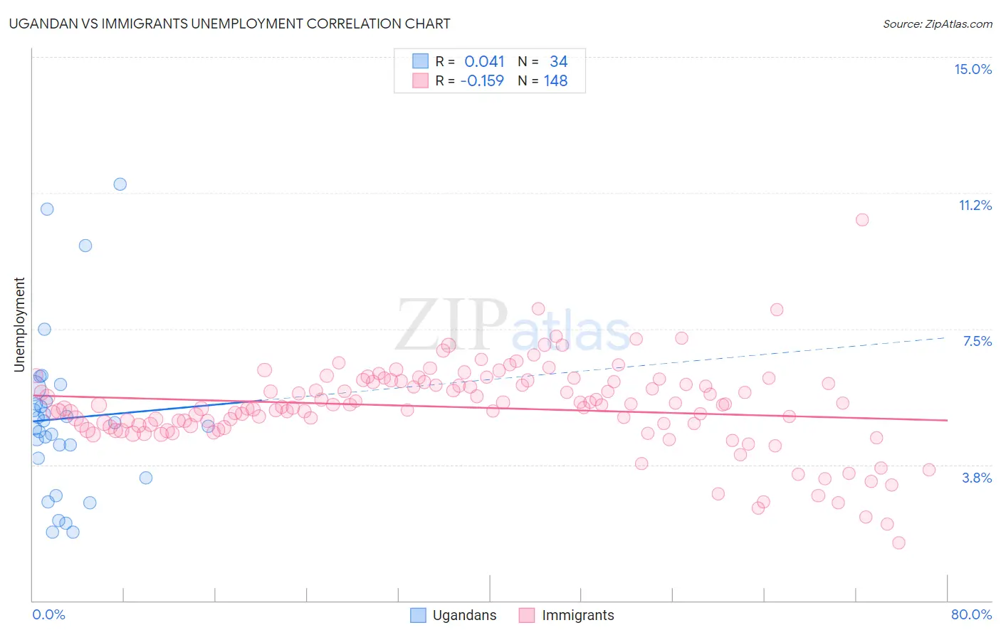 Ugandan vs Immigrants Unemployment