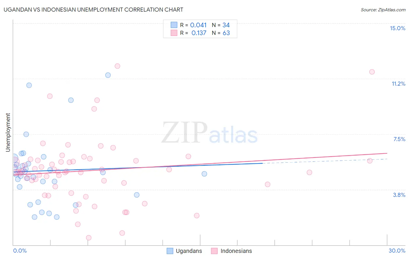 Ugandan vs Indonesian Unemployment