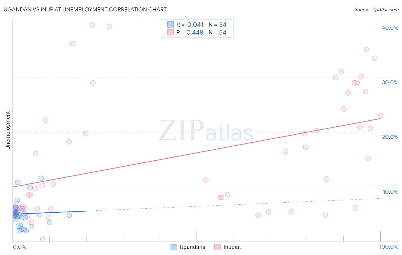 Ugandan vs Inupiat Unemployment