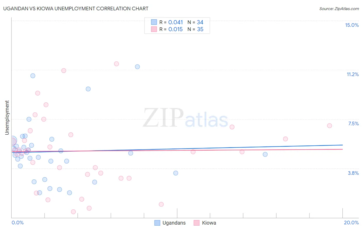 Ugandan vs Kiowa Unemployment
