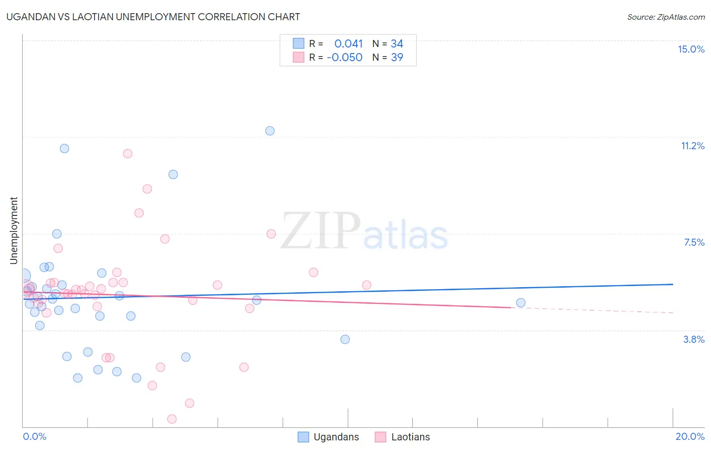 Ugandan vs Laotian Unemployment