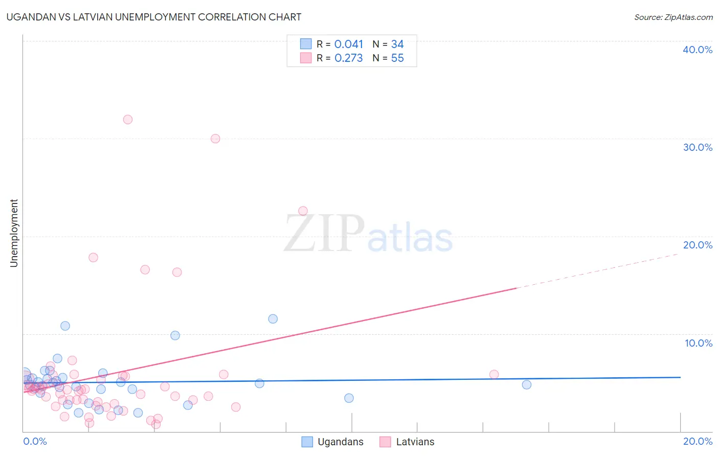 Ugandan vs Latvian Unemployment