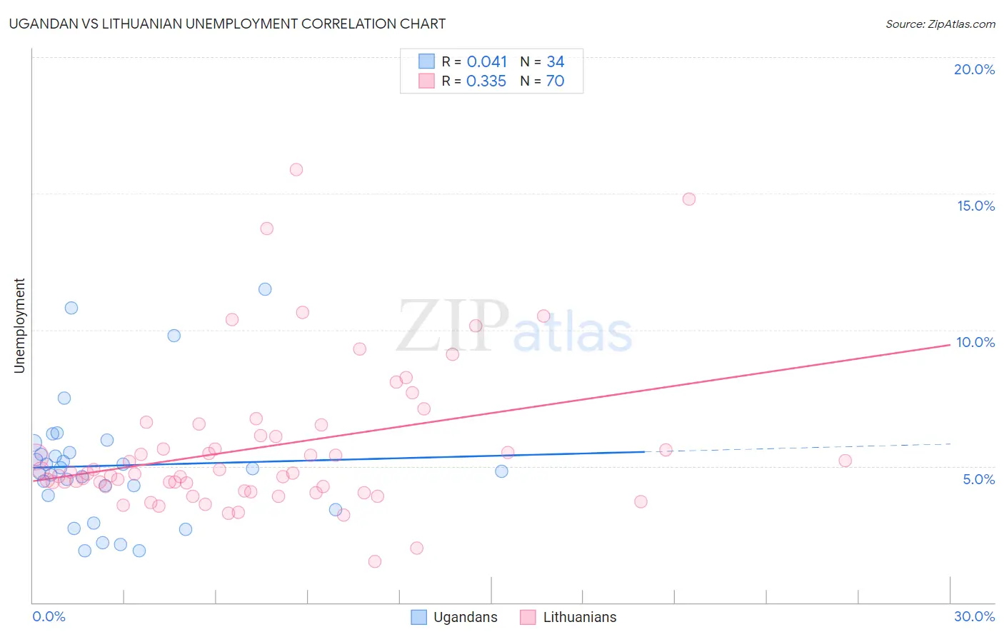Ugandan vs Lithuanian Unemployment