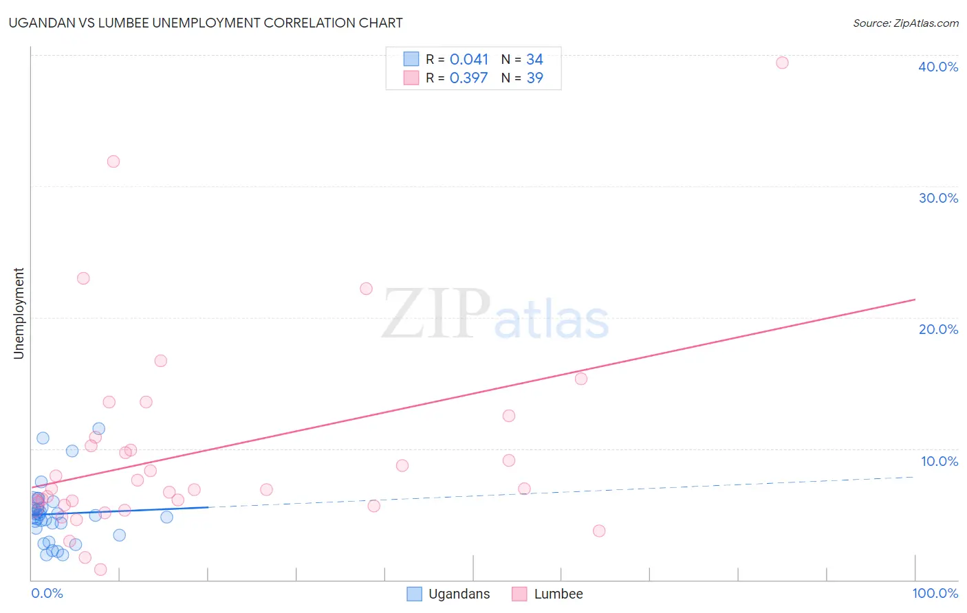 Ugandan vs Lumbee Unemployment